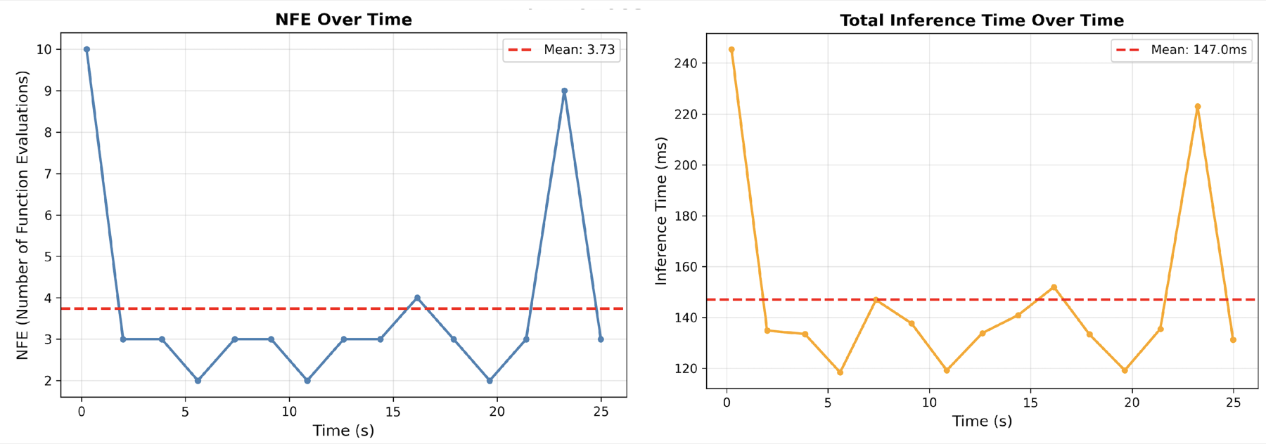 Tube arrangement NFE and inference time over the episode