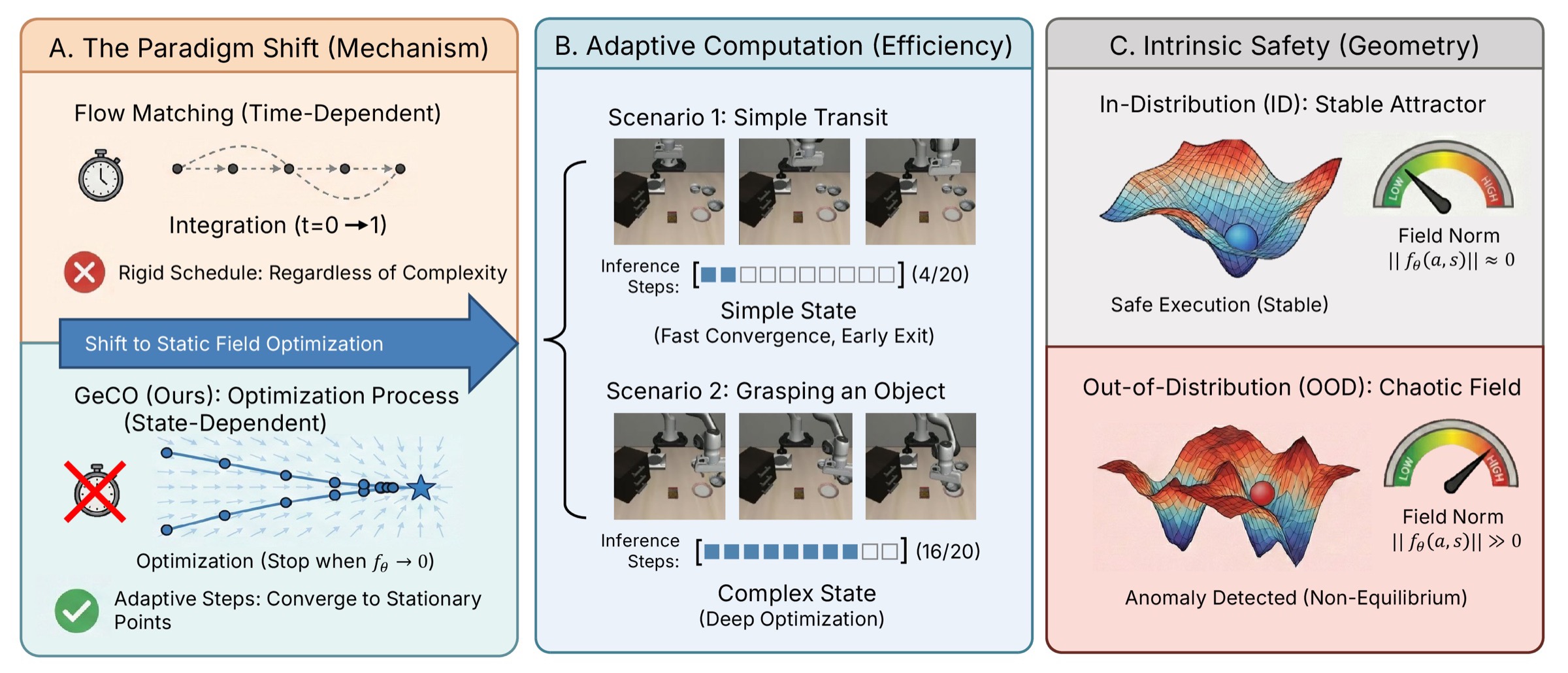 GeCO overview: paradigm shift, adaptive computation, intrinsic safety